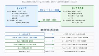 シャンピアとロッカクの里の交易ルートの図