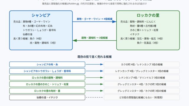 シャンピアとロッカクの里の交易ルートの図