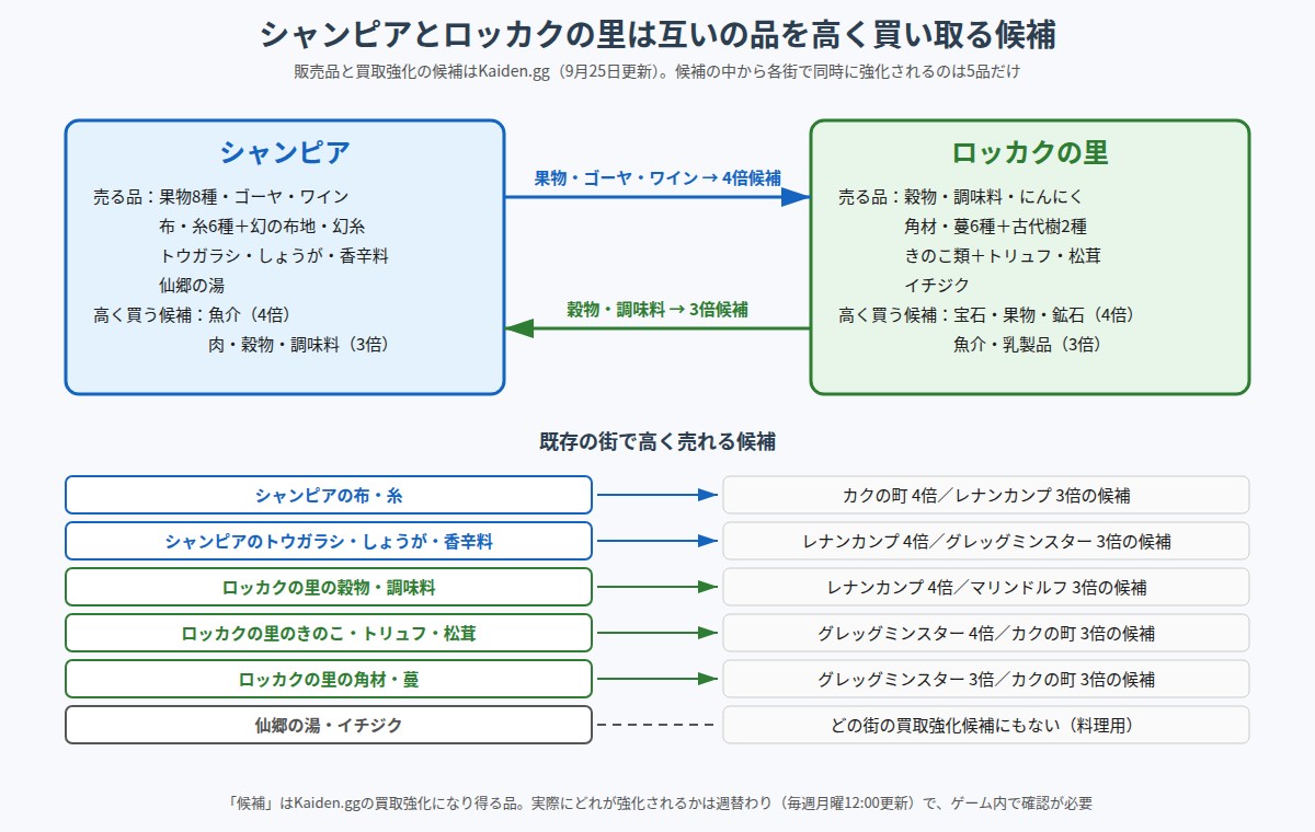 シャンピアとロッカクの里の転売ルートの図