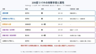 108星ツバキの攻撃手段と属性の図