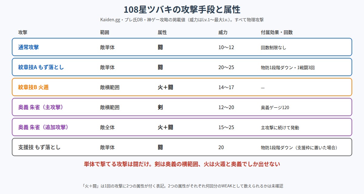 108星ツバキの攻撃手段と属性の図