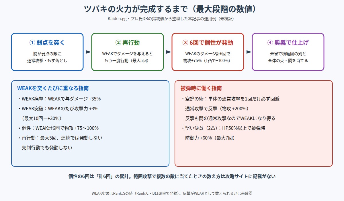 ツバキの火力が完成するまでの流れの図