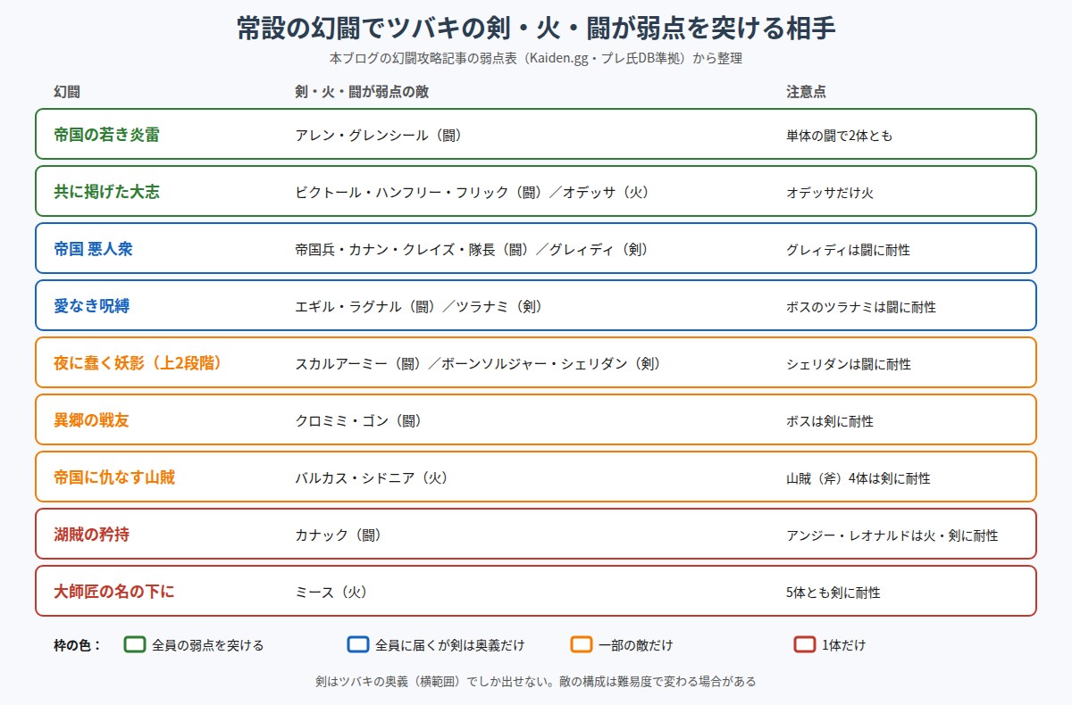 常設の幻闘でツバキの剣・火・闘が弱点を突ける相手の図