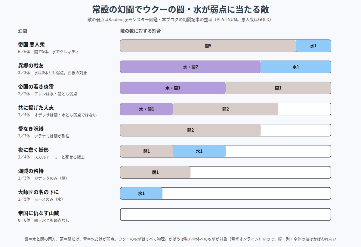 常設の幻闘でウクーの闘・水が弱点に当たる敵の数の図
