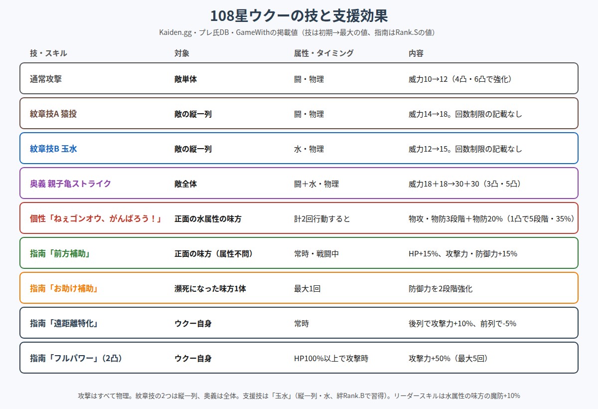 108星ウクーの技と支援効果の図