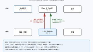 108星ウクーの置き場所と効果の届く範囲の図