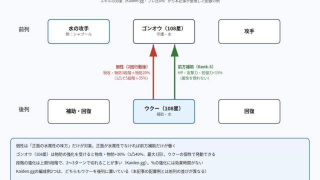 108星ウクーの置き場所と効果の届く範囲の図