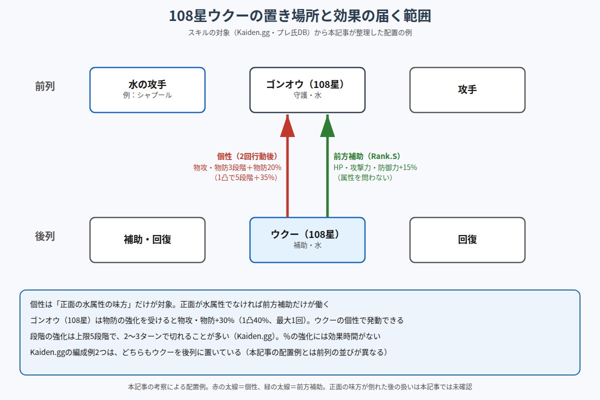 108星ウクーの置き場所と効果の届く範囲の図