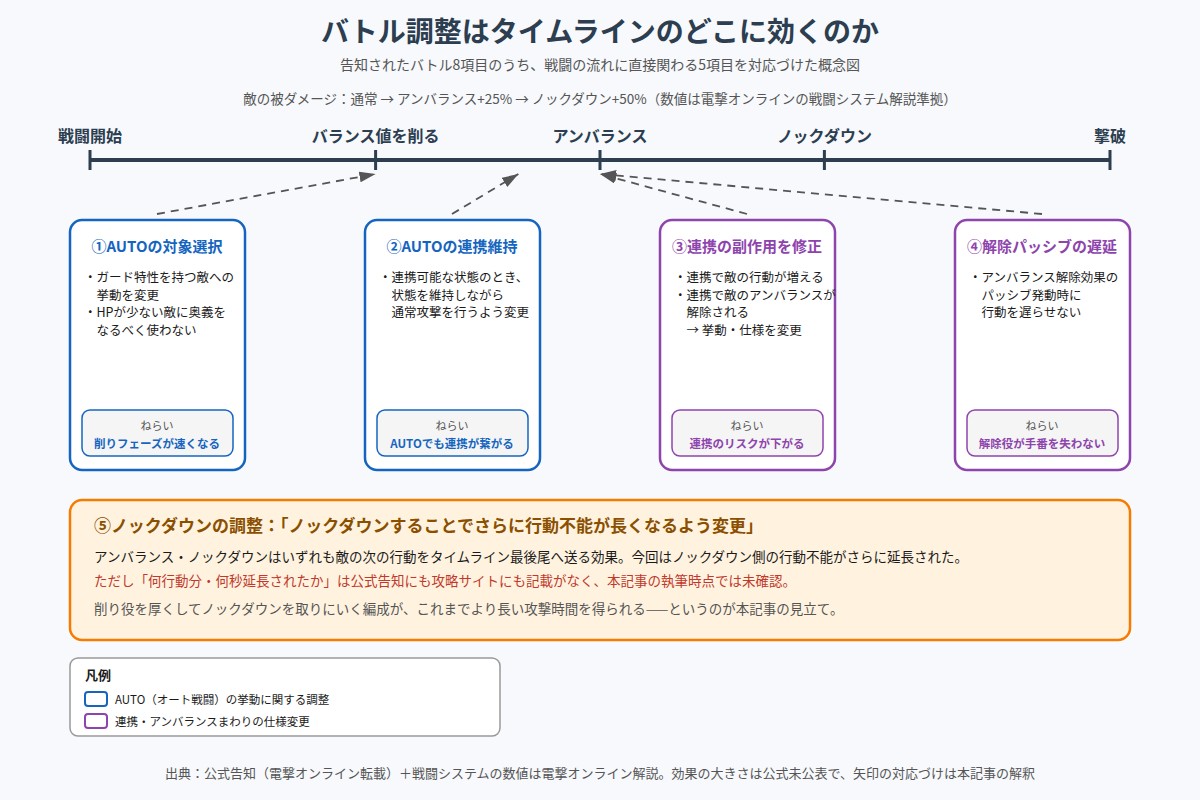 バトル調整5項目が戦闘のどの段階に効くかを示した図