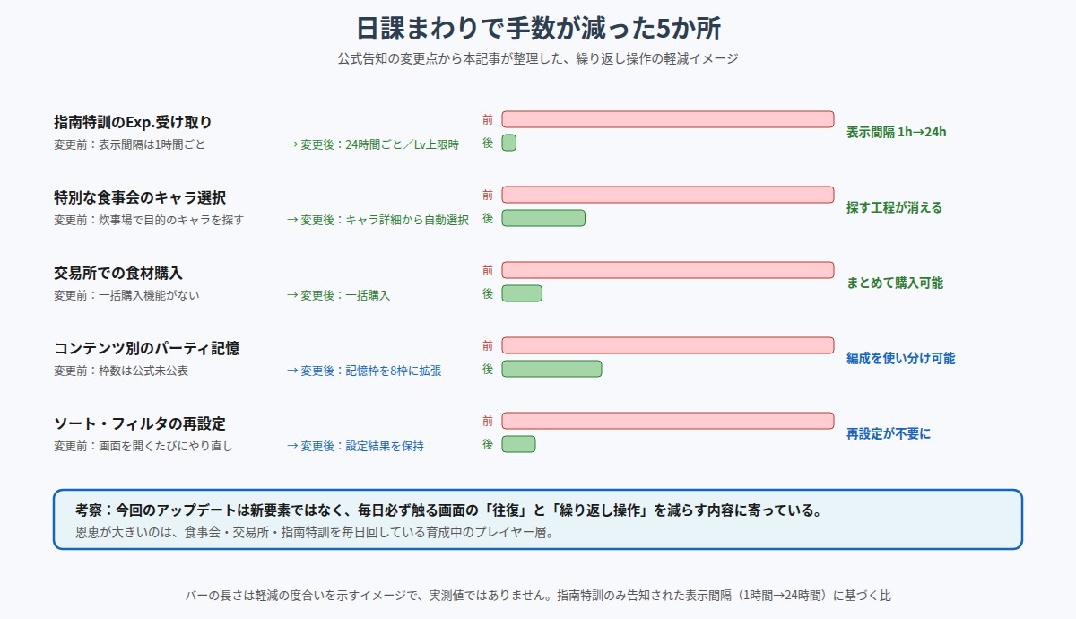 日課まわりで減った操作の手数をビフォーアフターで比較した図