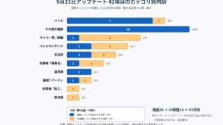 幻想水滸伝 STAR LEAP 9月21日アップデート42項目の内訳図