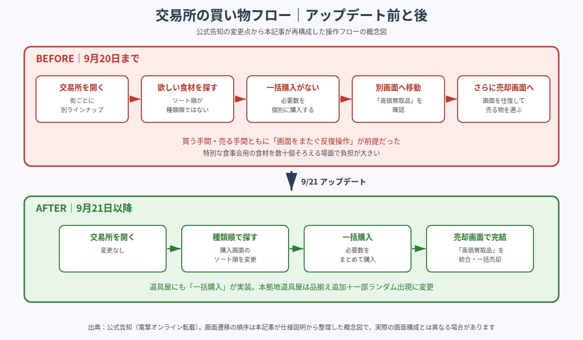 交易所の買い物フローのアップデート前後を比較した図