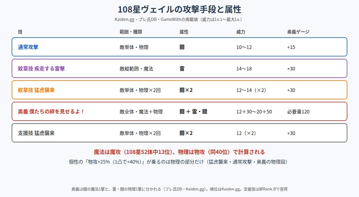 108星ヴェイルの攻撃手段と属性の図
