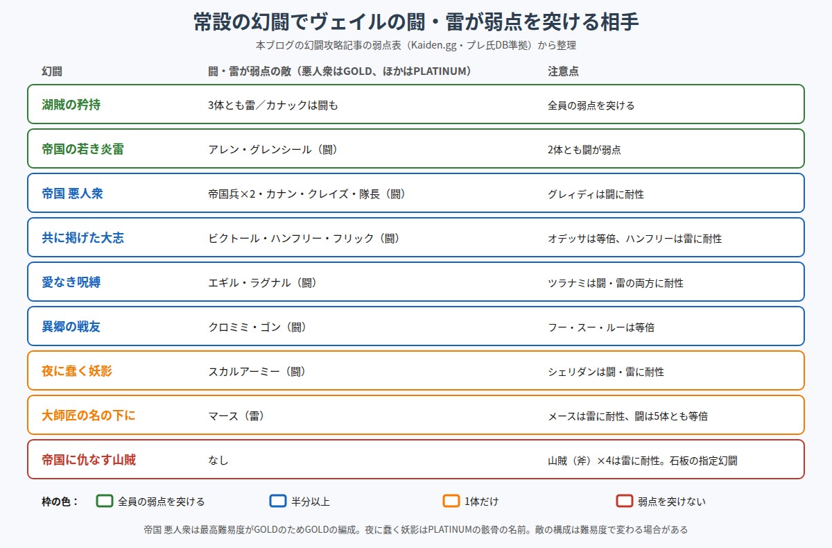 常設の幻闘でヴェイルの闘・雷が弱点を突ける相手の図