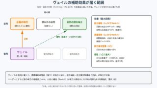 108星ヴェイルの補助効果が届く範囲の図