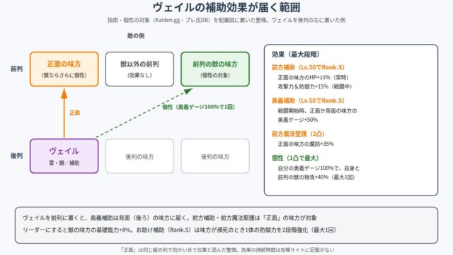 108星ヴェイルの補助効果が届く範囲の図
