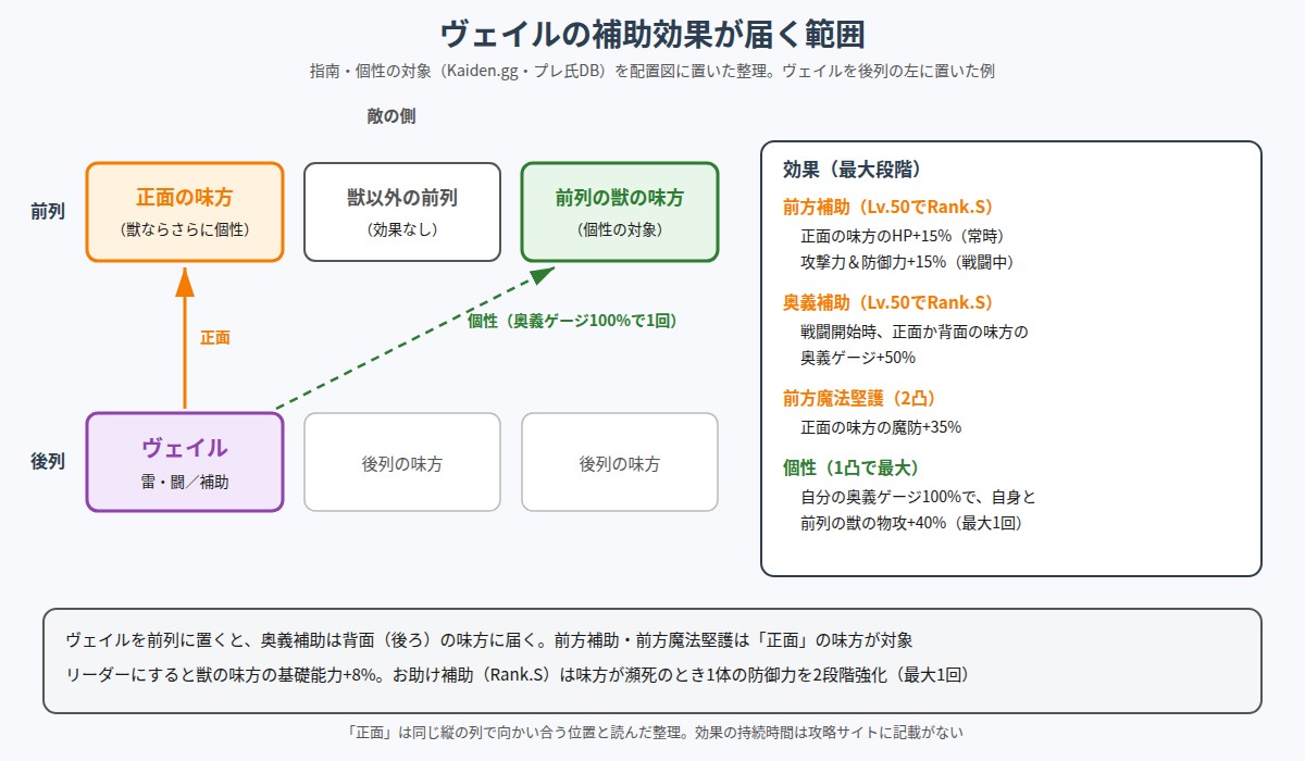 108星ヴェイルの補助効果が届く範囲の図
