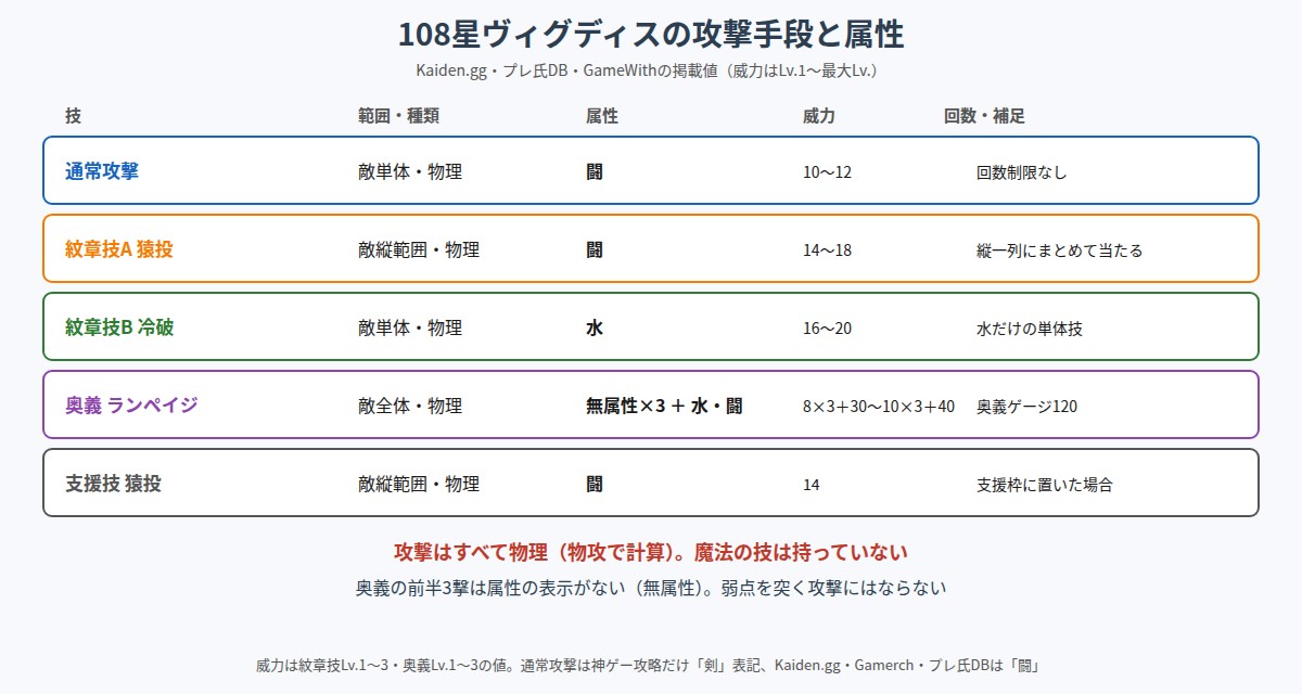 108星ヴィグディスの攻撃手段と属性の図