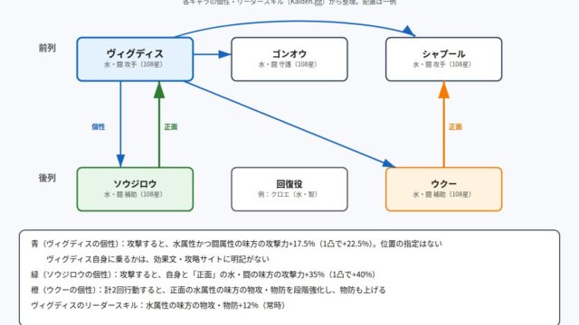 108星ヴィグディスと水・闘の味方のバフの向きの図