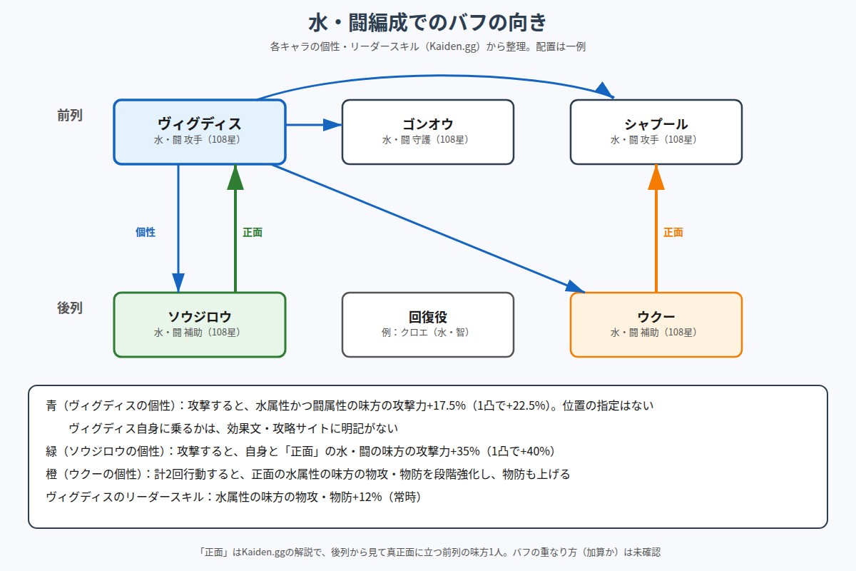水・闘編成でヴィグディス・ソウジロウ・ウクーのバフがどの味方に向かうかの図