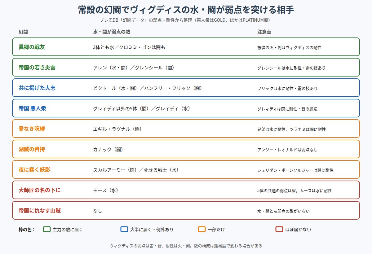 常設の幻闘でヴィグディスの水・闘が弱点を突ける相手の図
