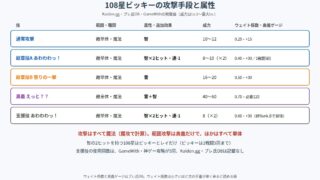 108星ビッキーの攻撃手段と属性の図