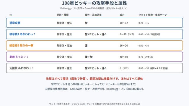108星ビッキーの攻撃手段と属性の図