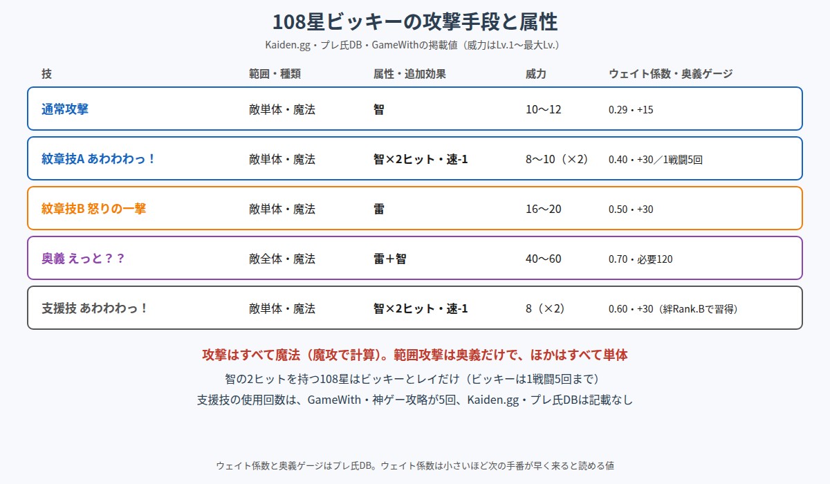 108星ビッキーの攻撃手段と属性の図