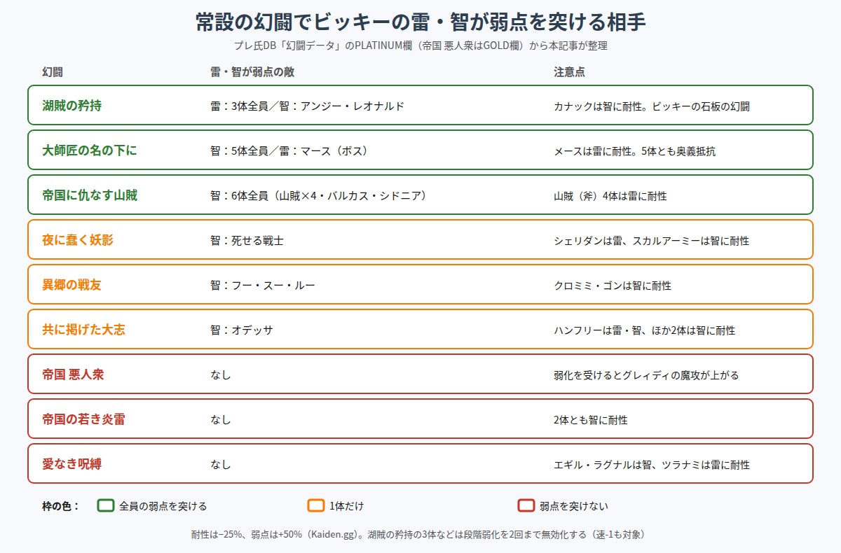 常設の幻闘でビッキーの雷・智が弱点を突ける相手の図