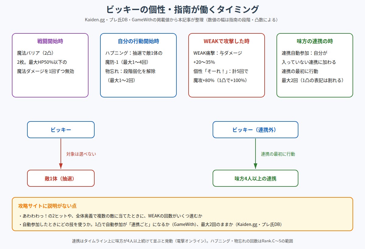 108星ビッキーの個性・指南が働くタイミングの図