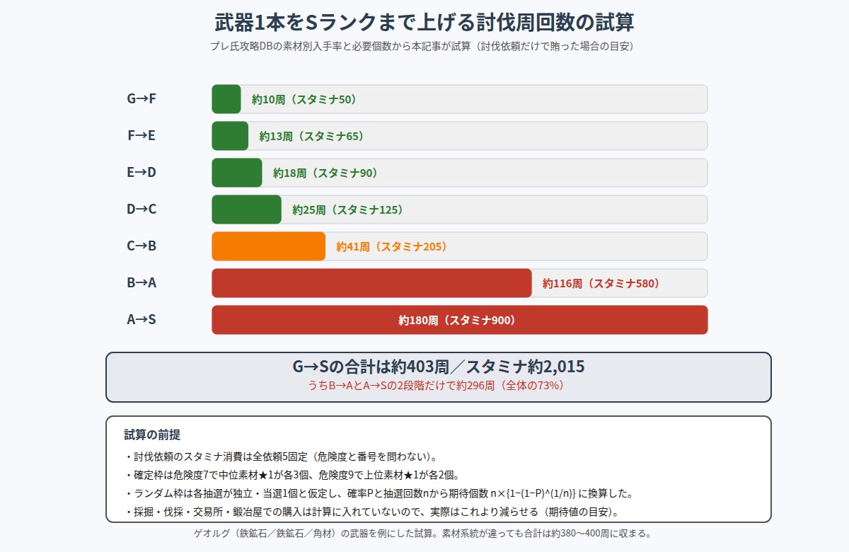 武器1本をSランクまで上げる討伐周回数の試算グラフ