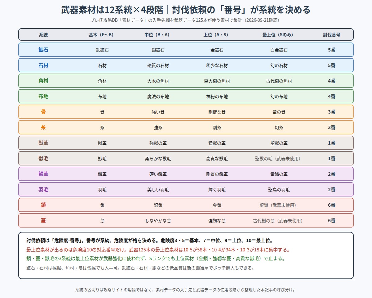 武器素材12系統と4段階、討伐依頼番号の対応表の図