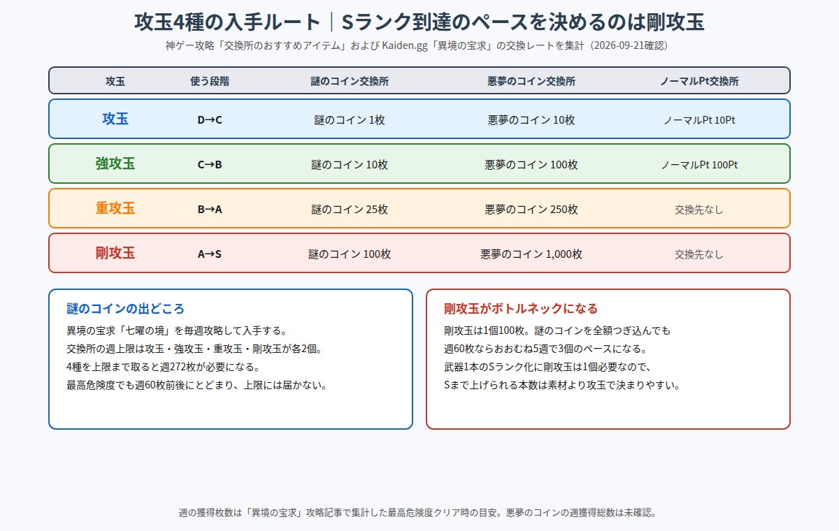 攻玉4種の交換レートと入手ルートの図
