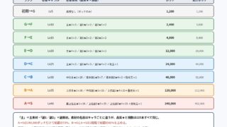幻想水滸伝 STAR LEAP 武器ランク別の必要素材とポッチの図