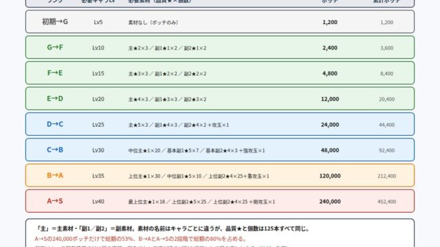 幻想水滸伝 STAR LEAP 武器ランク別の必要素材とポッチの図