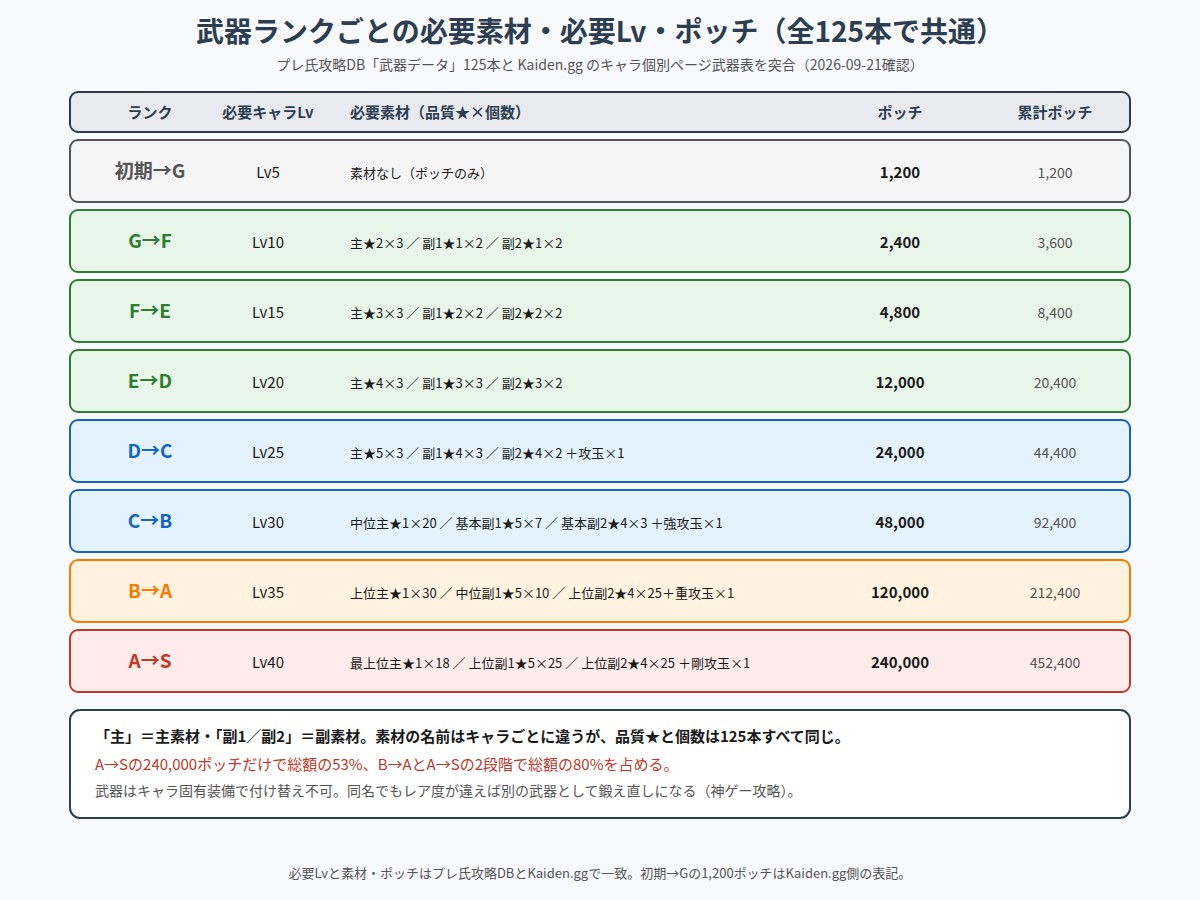 武器ランクごとの必要素材・必要Lv・ポッチの一覧図