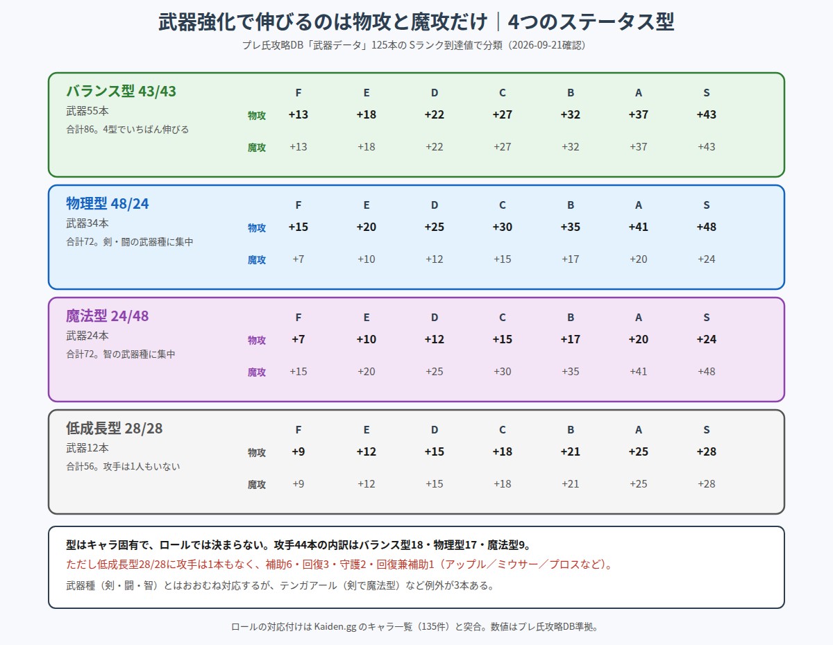 武器のステータス型4種とランクごとの物攻・魔攻の伸びの図