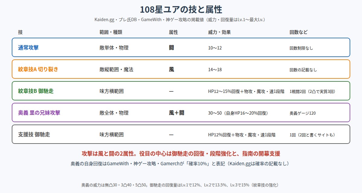 108星ユアの技と属性の図