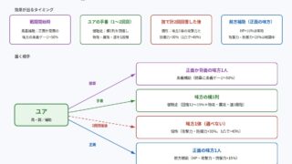 108星ユアの強化が届く相手とタイミングの図