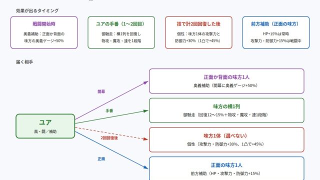 108星ユアの強化が届く相手とタイミングの図