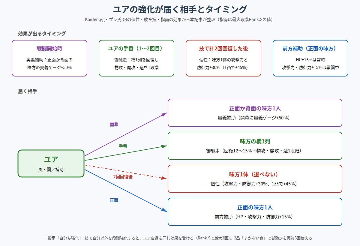 ユアの強化が届く相手とタイミングの図