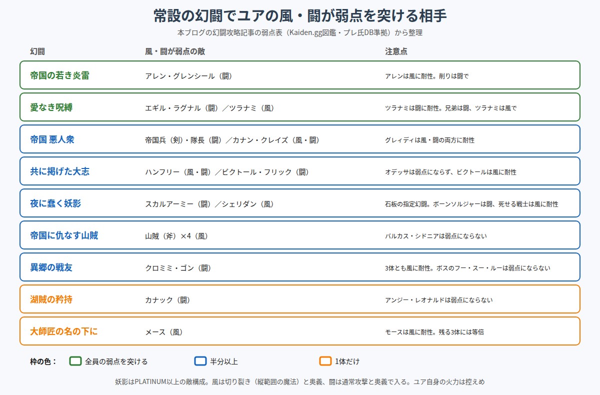 常設の幻闘でユアの風・闘が弱点を突ける相手の図