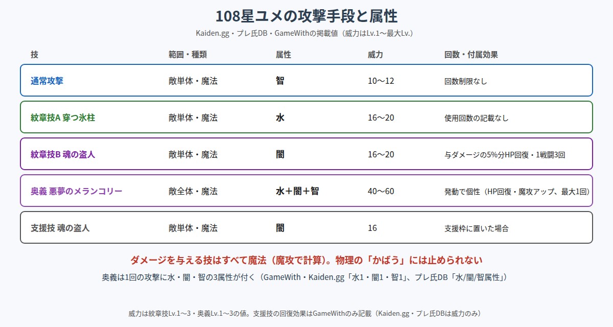 108星ユメの攻撃手段と属性の図
