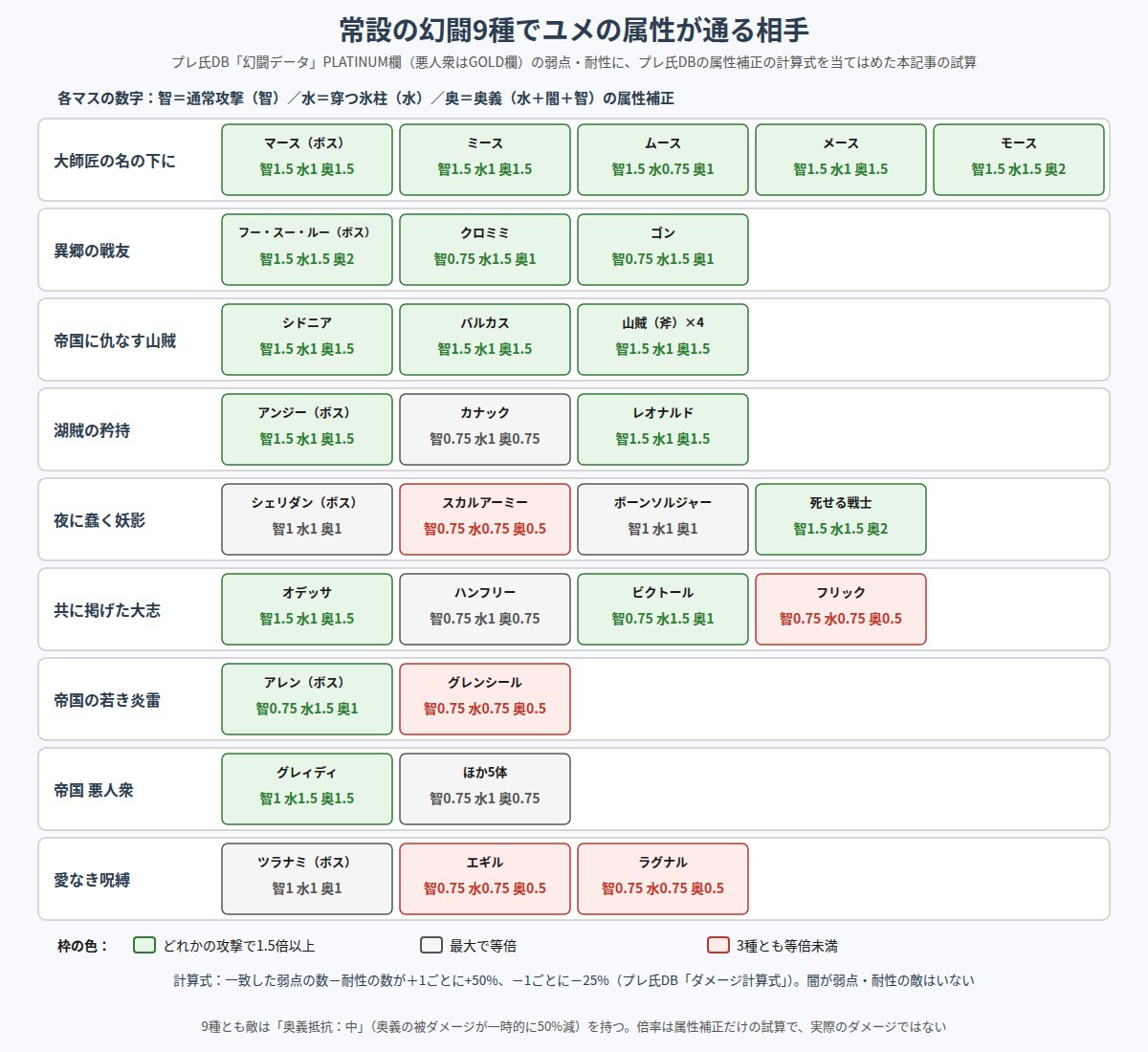 常設の幻闘9種でユメの属性が通る相手の図