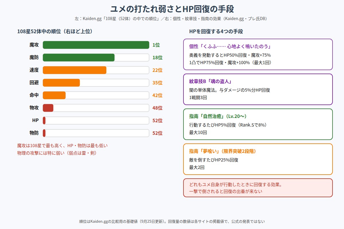 ユメの打たれ弱さとHP回復の手段の図