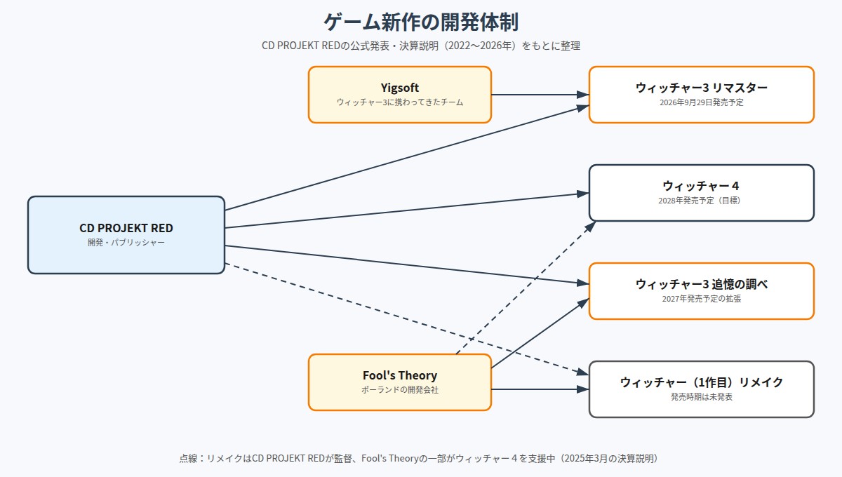 CD PROJEKT REDとFool's Theoryがウィッチャー4、追憶の調べ、リメイクにどう関わっているかを示す図