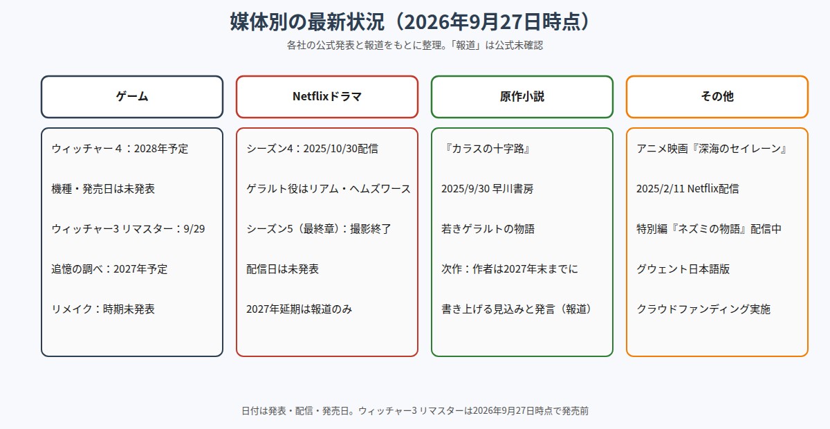 ゲーム、Netflixドラマ、原作小説、その他の媒体ごとにウィッチャーの最新状況を並べた図