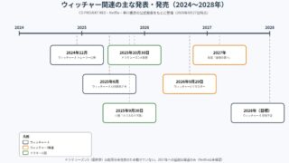 ウィッチャー関連の主な発表・発売の時系列図