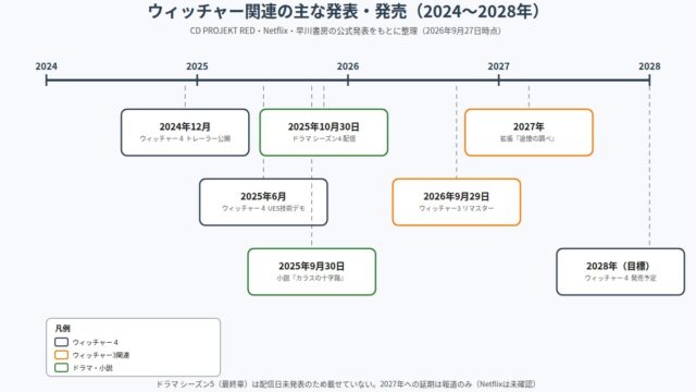 ウィッチャー関連の主な発表・発売の時系列図