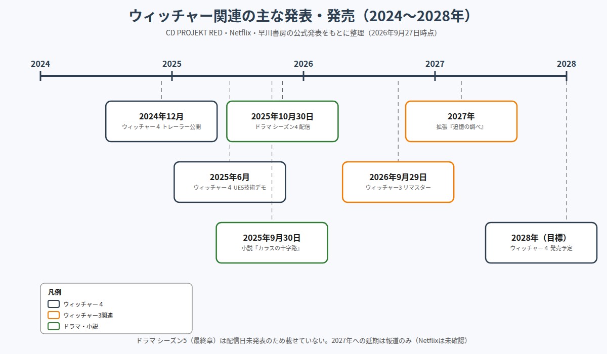 ウィッチャー関連の主な発表・発売の時系列図